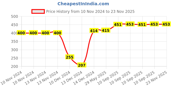 firstcry.com FunBlast Water Bottle with Straw Green 500 ml funblast Price History Graph from 10 Nov 2024 to 22 Nov 2025