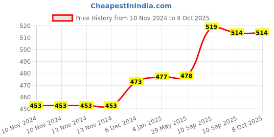 firstcry.com FunBlast Water Bottle with Straw Green  550 ml funblast Price History Graph from 10 Nov 2024 to 6 Oct 2025