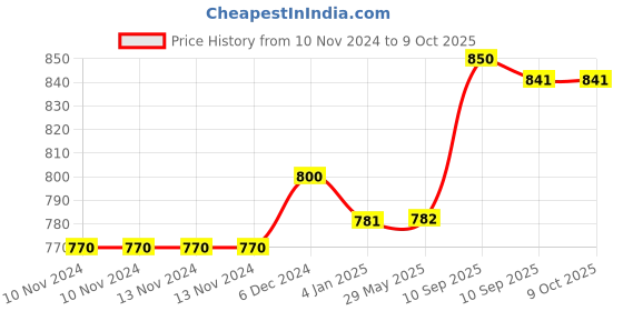 firstcry.com FunBlast Water Bottle with Straw Grey  1000 ml funblast Price History Graph from 10 Nov 2024 to 9 Oct 2025