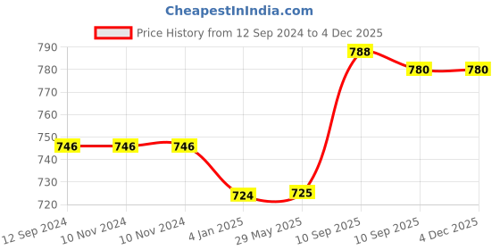 firstcry.com FunBlast Water Bottle with Straw Pink - 1200 ml funblast Price History Graph from 12 Sep 2024 to 3 Dec 2025