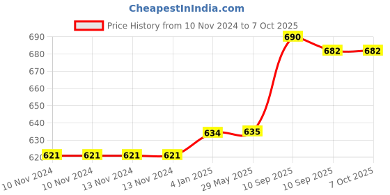 firstcry.com FunBlast Water Bottle with Straw Pink - 400 ml funblast Price History Graph from 10 Nov 2024 to 7 Oct 2025