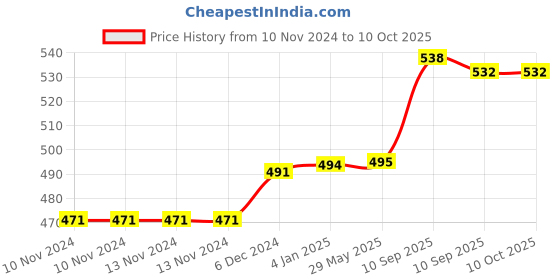firstcry.com FunBlast Water Bottle with Straw Pink  470 ml funblast Price History Graph from 10 Nov 2024 to 9 Oct 2025