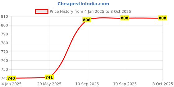 firstcry.com FunBlast Water Bottle with Straw Pink - 550 ml funblast Price History Graph from 4 Jan 2025 to 8 Oct 2025