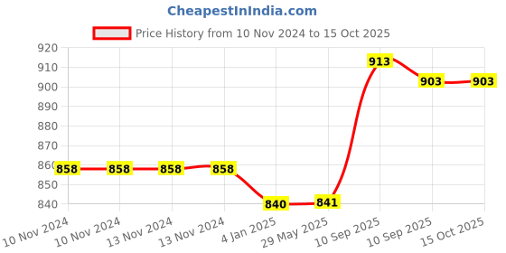 firstcry.com FunBlast Water Bottle with Straw Purple - 450 ml funblast Price History Graph from 10 Nov 2024 to 14 Oct 2025