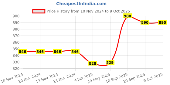 firstcry.com FunBlast Water Bottle with Straw Red Color - 450 ML funblast Price History Graph from 10 Nov 2024 to 7 Oct 2025