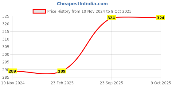 firstcry.com FunBlast Whale Theme Stationary Set  Multicolor funblast Price History Graph from 10 Nov 2024 to 8 Oct 2025