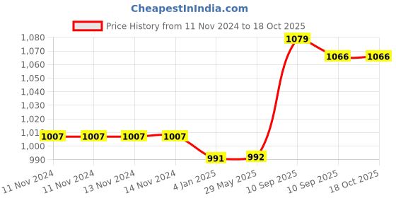 firstcry.com FunBlast Wheat Straw Fiber Lunch Box with Lunch Bag & Bottle - Brown funblast Price History Graph from 11 Nov 2024 to 18 Oct 2025
