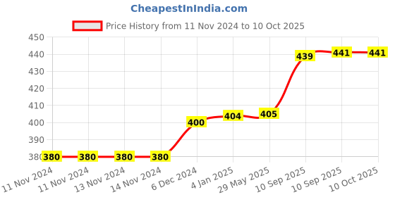 firstcry.com FunBlast Wheat Straw Fiber Lunch Box with Spoon  Cream funblast Price History Graph from 11 Nov 2024 to 10 Oct 2025