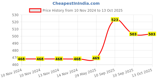 firstcry.com FunBlast Wooden Abacus Toy - Multicolour funblast Price History Graph from 10 Nov 2024 to 12 Oct 2025