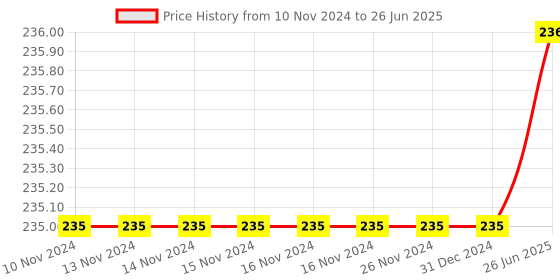 firstcry.com FunBlast Wooden Clock Time Telling Toy - Multicolor funblast Price History Graph from 10 Nov 2024 to 26 Jun 2025
