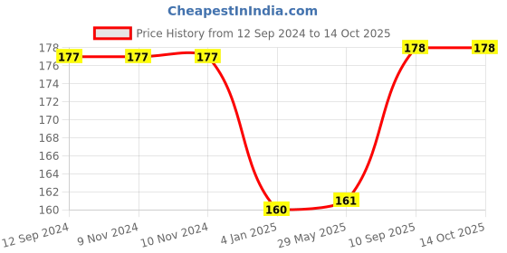 firstcry.com FunBlast Wooden Hindi Alphabet Writing Practice Tracing Boards - Brown funblast Price History Graph from 12 Sep 2024 to 14 Oct 2025