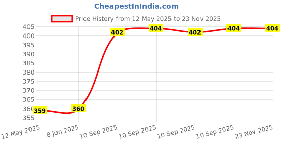 firstcry.com FunBlast Wooden Hindi Alphabet Writing Practice Tracing Boards for Kids2 Pcs Multicolor funblast Price History Graph from 12 May 2025 to 23 Nov 2025