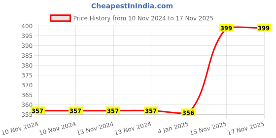 firstcry.com FunBlast Wooden Number & Shape Knobs Board Puzzle Multicolor - 15 Pieces funblast Price History Graph from 10 Nov 2024 to 16 Nov 2025