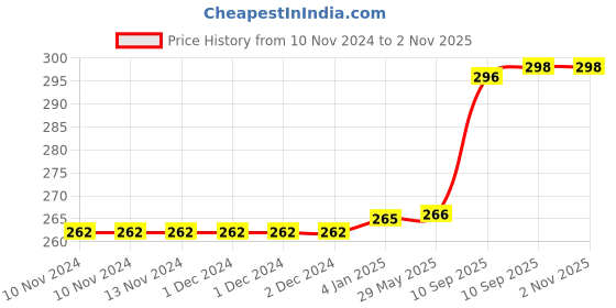 firstcry.com FunBlast Wooden Number Tracing Board - Yellow funblast Price History Graph from 10 Nov 2024 to 2 Nov 2025