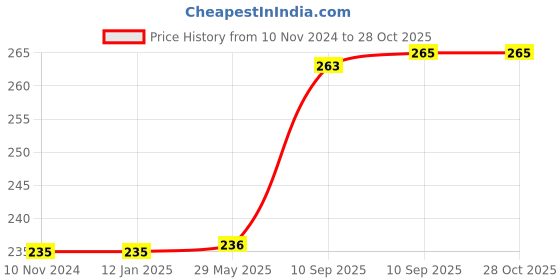 firstcry.com FunBlast Wooden Small Alphabet Tracing Board - Brown funblast Price History Graph from 10 Nov 2024 to 27 Oct 2025