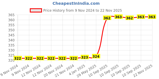 firstcry.com FunBlast World Country Flags Puzzle for Kids - Learning Board for Kids, Countries and Capitals for Kids, Educational Board Games for Kids - Countries & Flags Learning for Kids funblast Price History Graph from 9 Nov 2024 to 22 Nov 2025