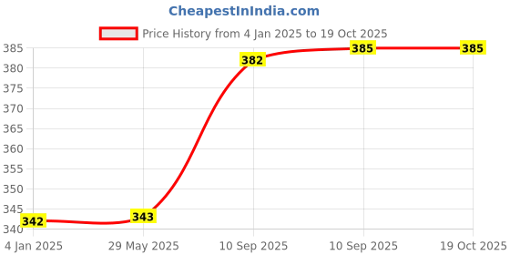firstcry.com FunBlast Xylophone Piano with 5 Voice Notes - Musical Toy  Blue funblast Price History Graph from 4 Jan 2025 to 18 Oct 2025