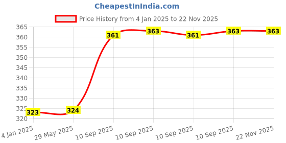 firstcry.com FunBlast Xylophone Toys - Multicolor funblast Price History Graph from 4 Jan 2025 to 22 Nov 2025