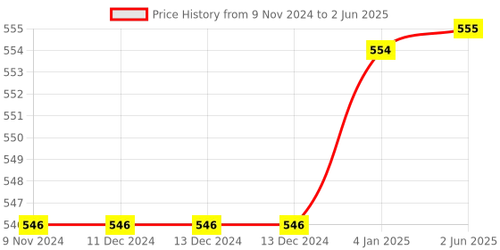 firstcry.com FunBlast Zipper Multi Purpose Pouch  Random Color funblast Price History Graph from 9 Nov 2024 to 2 Jun 2025