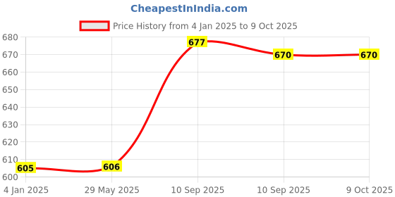 firstcry.com FunBlast Zoo Animal Print Foldable Multipurpose Storage Bag - Multicolour funblast Price History Graph from 4 Jan 2025 to 8 Oct 2025