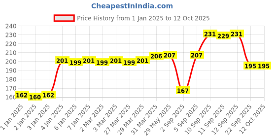 firstcry.com Funbox Tower Tumble - 24 pcs balancing game funbox Price History Graph from 1 Jan 2025 to 12 Oct 2025