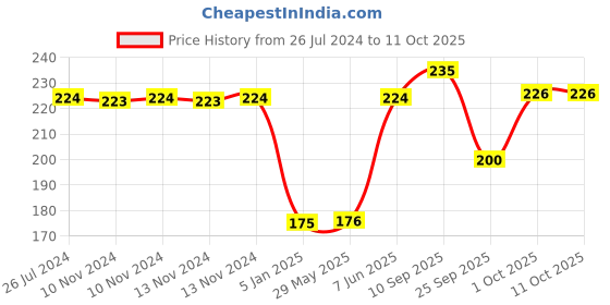 firstcry.com Funcart 1 Number Foil Balloon - Silver funcart Price History Graph from 26 Jul 2024 to 10 Oct 2025