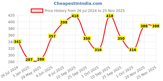 firstcry.com Funcart 18 Inch Animal Shaped Foil Balloons Multicolour - Pack of 6 funcart Price History Graph from 26 Jul 2024 to 25 Nov 2025