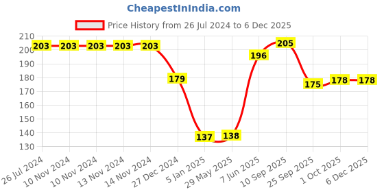firstcry.com Funcart 18 Inch Minnie Mouse Foil Balloon - Pink Blue funcart Price History Graph from 26 Jul 2024 to 5 Dec 2025