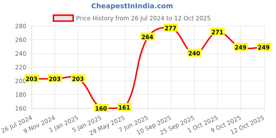 firstcry.com Funcart 18 Inches Red Heart Foil Balloons Red - Pack of 5 funcart Price History Graph from 26 Jul 2024 to 12 Oct 2025