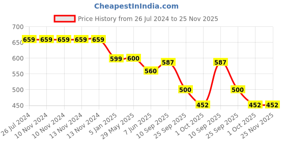 firstcry.com Funcart 1st Birthday Banner Multicolor Pack Of 58 funcart Price History Graph from 26 Jul 2024 to 25 Nov 2025