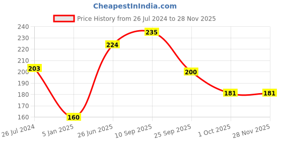 firstcry.com Funcart 1st Birthday Unicorn Cake Topper - Purple funcart Price History Graph from 26 Jul 2024 to 27 Nov 2025