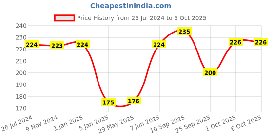 firstcry.com Funcart 2 Number Foil Balloon - Silver funcart Price History Graph from 26 Jul 2024 to 5 Oct 2025