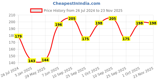firstcry.com Funcart 24 Inches Red McQueen Car Foil Balloon - Red funcart Price History Graph from 26 Jul 2024 to 22 Nov 2025
