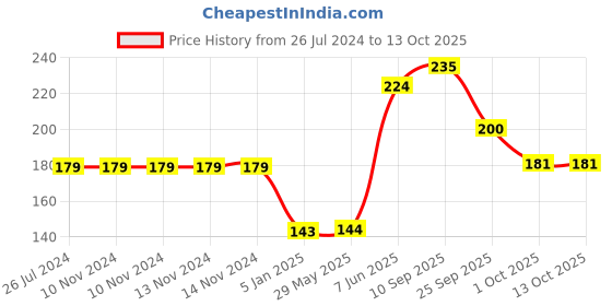 firstcry.com Funcart 28 Inches Number 2 Foil Balloon - Silver funcart Price History Graph from 26 Jul 2024 to 13 Oct 2025