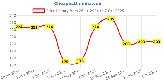 firstcry.com Funcart 3 Number Foil Balloon - Rose Gold funcart Price History Graph from 26 Jul 2024 to 6 Oct 2025