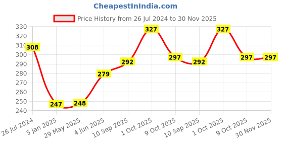firstcry.com Funcart 3D Star Hanging Decoration Kit Golden - Pack Of 10 funcart Price History Graph from 26 Jul 2024 to 30 Nov 2025
