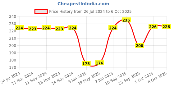 firstcry.com Funcart 4 Number Foil Balloon - Rose Gold funcart Price History Graph from 26 Jul 2024 to 5 Oct 2025