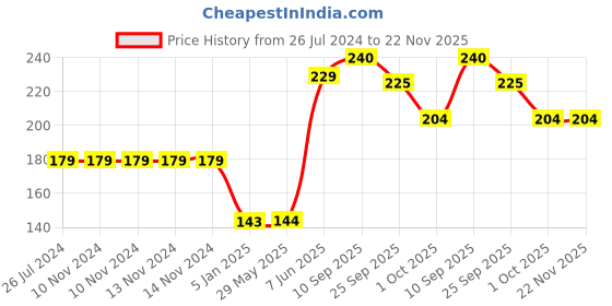 firstcry.com Funcart 4D Football Foil Balloon - Multicolor funcart Price History Graph from 26 Jul 2024 to 22 Nov 2025
