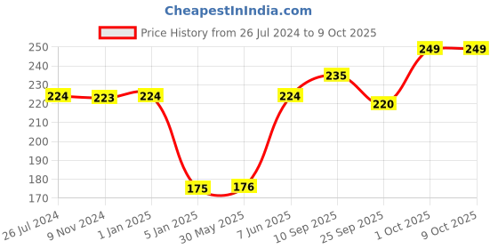 firstcry.com Funcart 5 Number Foil Balloon - Rose Gold funcart Price History Graph from 26 Jul 2024 to 8 Oct 2025