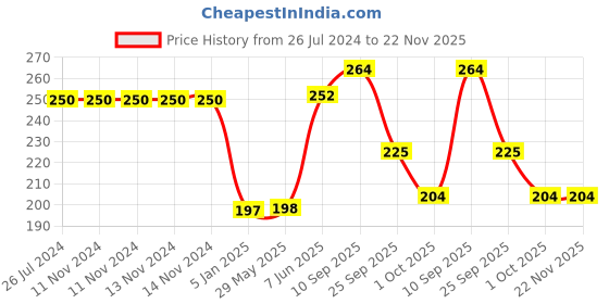 firstcry.com Funcart 6 Months of Fabulous Birthday Cake Topper - Golden funcart Price History Graph from 26 Jul 2024 to 22 Nov 2025