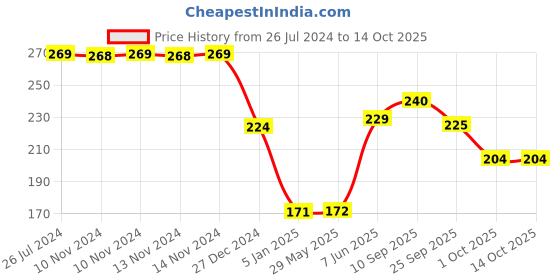 firstcry.com Funcart 8 Inch Metallic Latex Balloons Multicolor - Pack of 50 funcart Price History Graph from 26 Jul 2024 to 14 Oct 2025