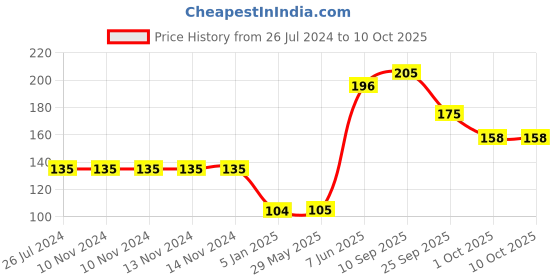firstcry.com Funcart 8 Inches Metallic Balloons Red - Pack of 10 funcart Price History Graph from 26 Jul 2024 to 8 Oct 2025