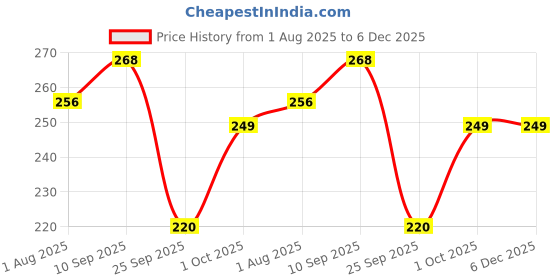 firstcry.com Funcart Acrylic Unicorn Happy Birthday Cake Topper - Golden funcart Price History Graph from 1 Aug 2025 to 5 Dec 2025