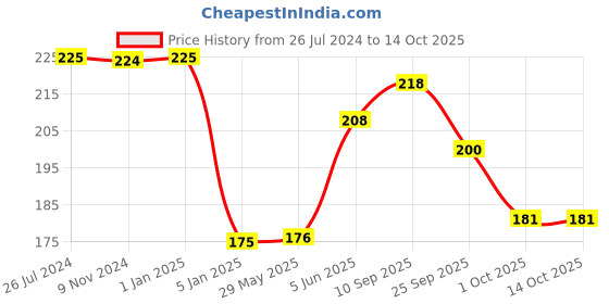 firstcry.com Funcart Air Balloon Pump funcart Price History Graph from 26 Jul 2024 to 14 Oct 2025