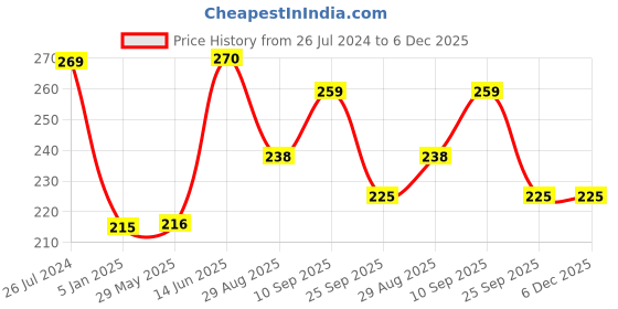 firstcry.com Funcart Baby 1st Birthday Photo Banner - Multicolor funcart Price History Graph from 26 Jul 2024 to 6 Dec 2025