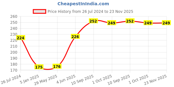 firstcry.com Funcart Baby Shark Happy Birthday Banner Multicolor - Length 150 cm funcart Price History Graph from 26 Jul 2024 to 22 Nov 2025