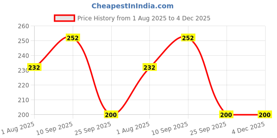 firstcry.com Funcart Baby shower prop cutouts banner - Blue funcart Price History Graph from 1 Aug 2025 to 4 Dec 2025