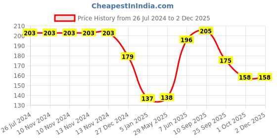 firstcry.com Funcart Balloons Light Green - Pack of 25 funcart Price History Graph from 26 Jul 2024 to 2 Dec 2025