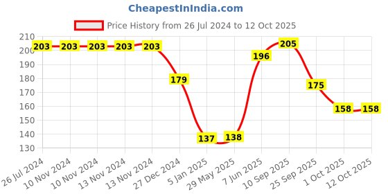 firstcry.com Funcart Balloons Light Grey - Pack of 25 funcart Price History Graph from 26 Jul 2024 to 12 Oct 2025