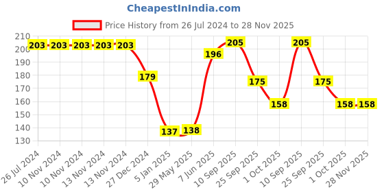 firstcry.com Funcart Balloons Light Pink - Pack of 25 funcart Price History Graph from 26 Jul 2024 to 28 Nov 2025